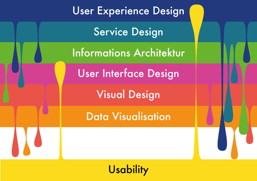 Was ist User Experience Design?